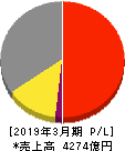 関西ペイント 損益計算書 2019年3月期