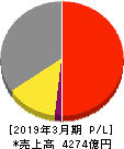 関西ペイント 損益計算書 2019年3月期 関西ペイント 損益計算書 2019年3月期