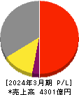 リンナイ 損益計算書 2024年3月期 リンナイ 損益計算書 2024年3月期
