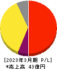 ブロードマインド 損益計算書 2023年3月期 ブロードマインド 損益計算書 2023年3月期