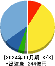 セレコーポレーション 貸借対照表 2024年11月期