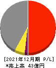 日本エマージェンシーアシスタンス 損益計算書 2021年12月期