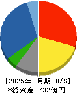 ソーダニッカ 貸借対照表 2025年3月期 ソーダニッカ 貸借対照表 2025年3月期