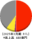 ダイニック 損益計算書 2025年3月期