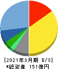 クイック 貸借対照表 2021年3月期 クイック 貸借対照表 2021年3月期