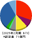 フェスタリアホールディングス 貸借対照表 2025年2月期