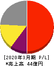eBASE 損益計算書 2020年3月期 eBASE 損益計算書 2020年3月期