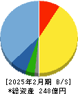 セレコーポレーション 貸借対照表 2025年2月期