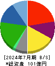 バルニバービ 貸借対照表 2024年7月期 バルニバービ 貸借対照表 2024年7月期