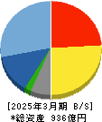 メイテックグループホールディングス 貸借対照表 2025年3月期 メイテックグループホールディングス 貸借対照表 2025年3月期