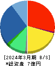 Ｗｉｌｌ　Ｓｍａｒｔ 貸借対照表 2024年3月期