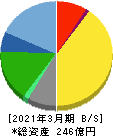 あみやき亭 貸借対照表 2021年3月期 あみやき亭 貸借対照表 2021年3月期