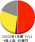 レアジョブ 損益計算書 2020年3月期 レアジョブ 損益計算書 2020年3月期