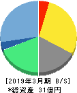 キャリアインデックス 貸借対照表 2019年3月期 キャリアインデックス 貸借対照表 2019年3月期