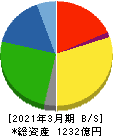 IJTT 貸借対照表 2021年3月期 IJTT 貸借対照表 2021年3月期