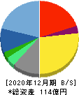 ソルクシーズ 貸借対照表 2020年12月期 ソルクシーズ 貸借対照表 2020年12月期