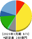 あみやき亭 貸借対照表 2023年3月期 あみやき亭 貸借対照表 2023年3月期