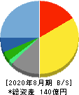明光ネットワークジャパン 貸借対照表 2020年8月期