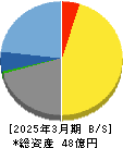 オープンドア 貸借対照表 2025年3月期 オープンドア 貸借対照表 2025年3月期