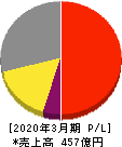 三協フロンテア 損益計算書 2020年3月期