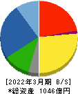 中国塗料 貸借対照表 2022年3月期
