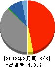 京葉銀行 貸借対照表 2019年3月期