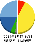 三共 貸借対照表 2024年9月期