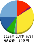 システムリサーチ 貸借対照表 2024年12月期