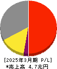 ダイキン工業 損益計算書 2025年3月期