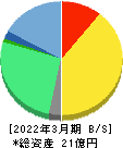 いい生活 貸借対照表 2022年3月期 いい生活 貸借対照表 2022年3月期