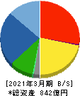 ナカノフドー建設 貸借対照表 2021年3月期 ナカノフドー建設 貸借対照表 2021年3月期