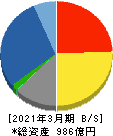 新日本空調 貸借対照表 2021年3月期 新日本空調 貸借対照表 2021年3月期