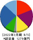 フージャースホールディングス 貸借対照表 2022年3月期 フージャースホールディングス 貸借対照表 2022年3月期