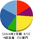 ランディックス 貸借対照表 2024年3月期 ランディックス 貸借対照表 2024年3月期