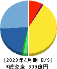 ヤーマン 貸借対照表 2023年4月期