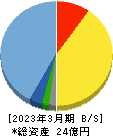 サクシード 貸借対照表 2023年3月期 サクシード 貸借対照表 2023年3月期