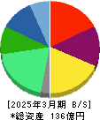 INEST 貸借対照表 2025年3月期 INEST 貸借対照表 2025年3月期