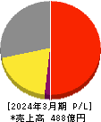 TOA 損益計算書 2024年3月期 TOA 損益計算書 2024年3月期