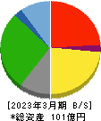 秀英予備校 貸借対照表 2023年3月期 秀英予備校 貸借対照表 2023年3月期