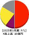 オリコン 損益計算書 2025年3月期