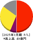 ニフティライフスタイル 損益計算書 2025年3月期 ニフティライフスタイル 損益計算書 2025年3月期