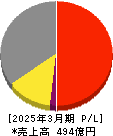 ニチバン 損益計算書 2025年3月期 ニチバン 損益計算書 2025年3月期