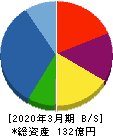 フェイスネットワーク 貸借対照表 2020年3月期 フェイスネットワーク 貸借対照表 2020年3月期