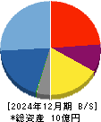 雨風太陽 貸借対照表 2024年12月期 雨風太陽 貸借対照表 2024年12月期