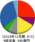 ニチモウ 貸借対照表 2024年12月期