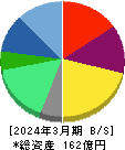 ポート 貸借対照表 2024年3月期 ポート 貸借対照表 2024年3月期