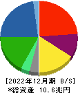 ＥＮＥＯＳホールディングス 貸借対照表 2022年12月期