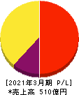 カカクコム 損益計算書 2021年3月期 カカクコム 損益計算書 2021年3月期