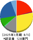 川辺 貸借対照表 2025年3月期 川辺 貸借対照表 2025年3月期