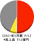 芦森工業 損益計算書 2021年3月期 芦森工業 損益計算書 2021年3月期